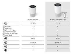 Soehnle Airfresh Clean Connect 500 Luftrenser -Leifheit Butik 265294 funk 2 high
